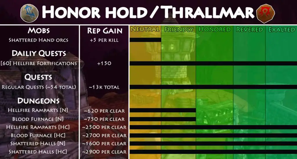 Honor Hold & Thrallmar Reputation Guide