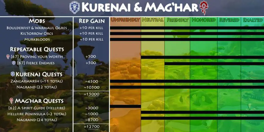 TBC Kurenai & Mag'har Reputation Guide
